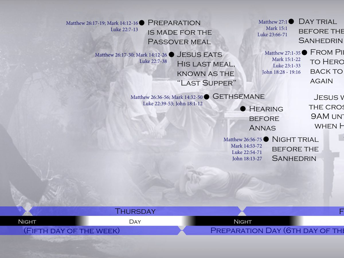 BibleTimeLines Com Passion Week Timeline Sliced