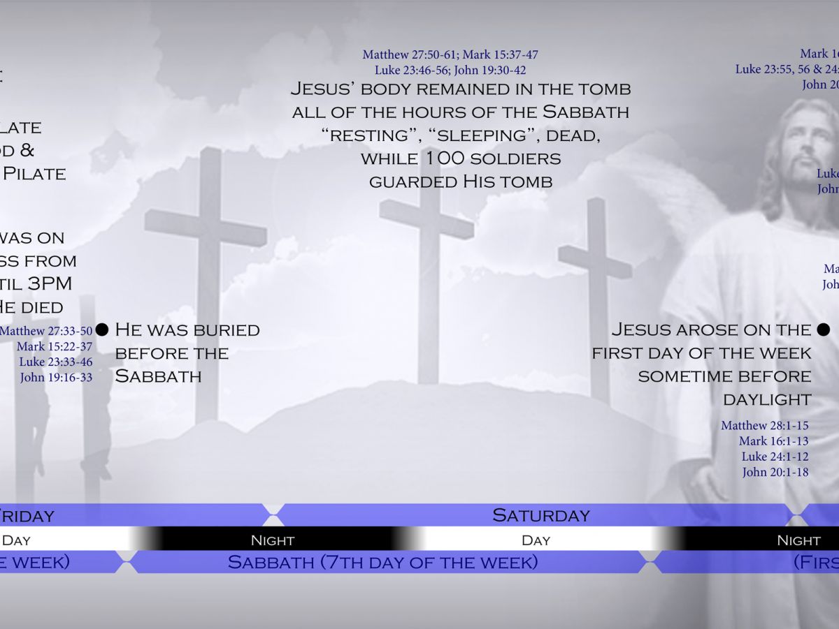BibleTimeLines Com Passion Week Timeline Sliced