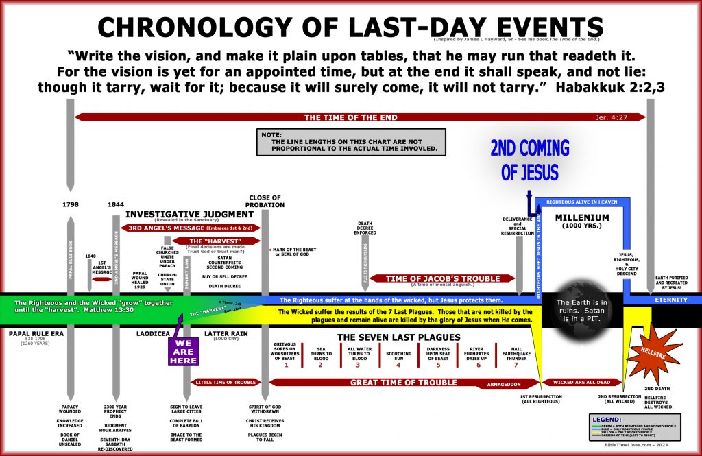 The Great Tribulation Timeline The Confusion Of The Pre Wrath Rapture